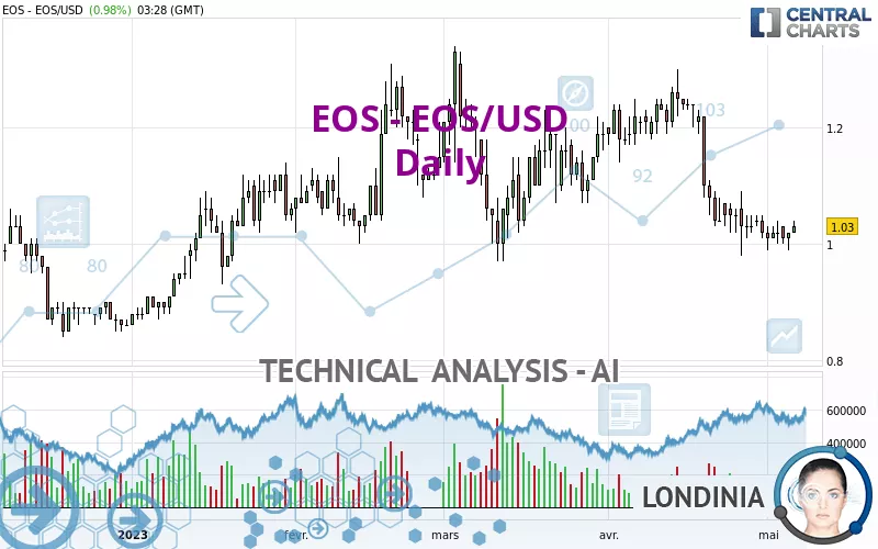 EOS - EOS/USD - Daily