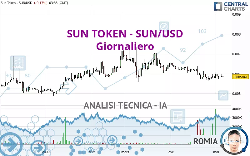 SUN TOKEN - SUN/USD - Giornaliero