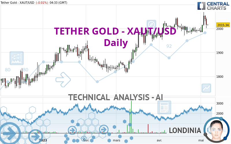 TETHER GOLD - XAUT/USD - Dagelijks