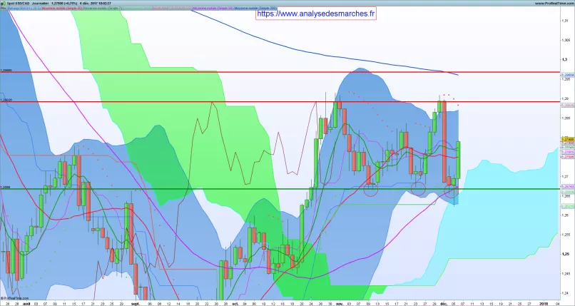 USD/CAD - Giornaliero