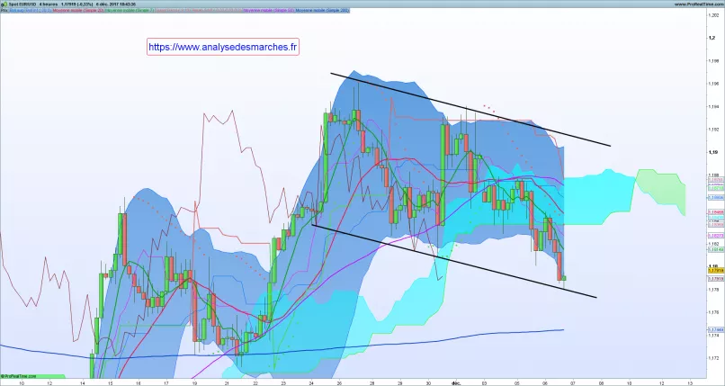 EUR/USD - 4H