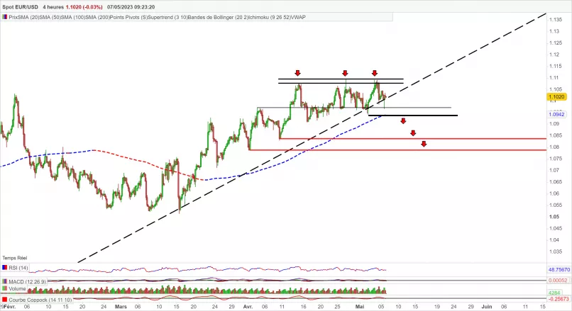 EUR/USD - 4H