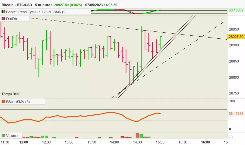 BITCOIN - BTC/USD - 5 min.