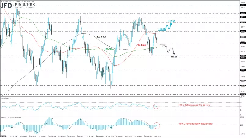 USD/JPY - Giornaliero