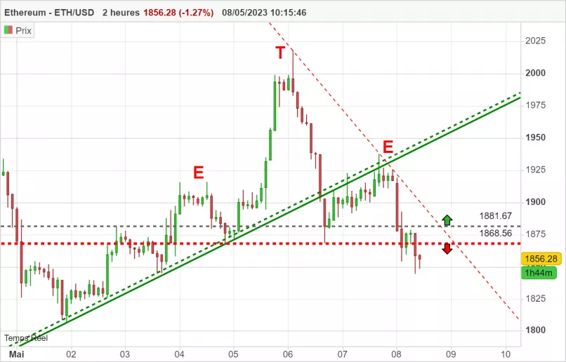 ETHEREUM - ETH/USD - 2H