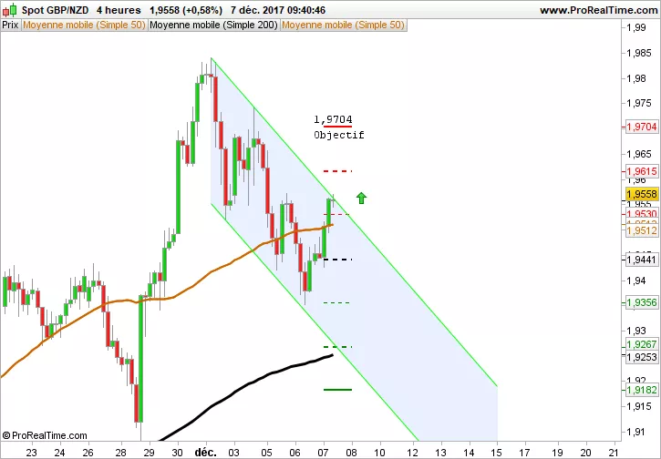 GBP/NZD - 4H