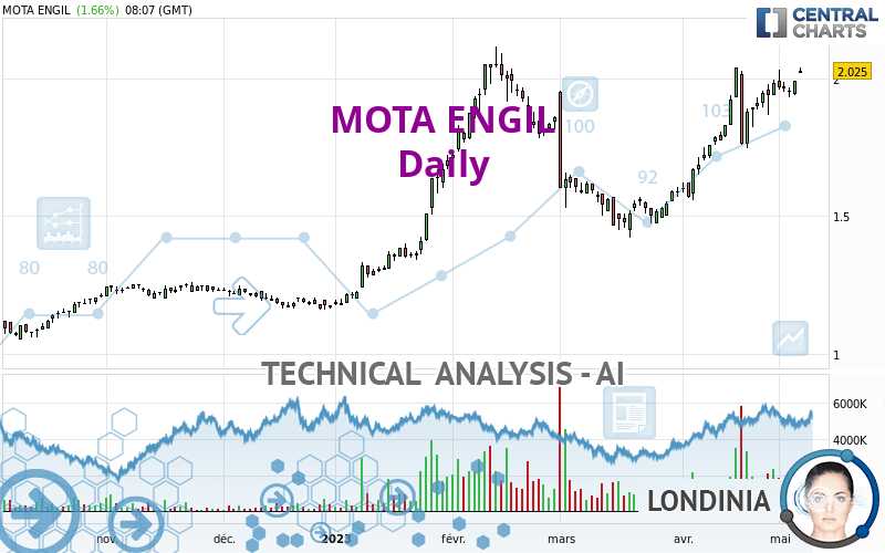 MOTA ENGIL - Täglich