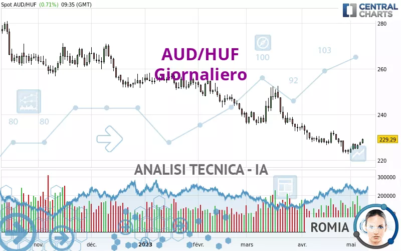 AUD/HUF - Giornaliero