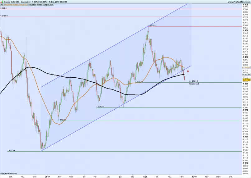 GOLD - USD - Daily