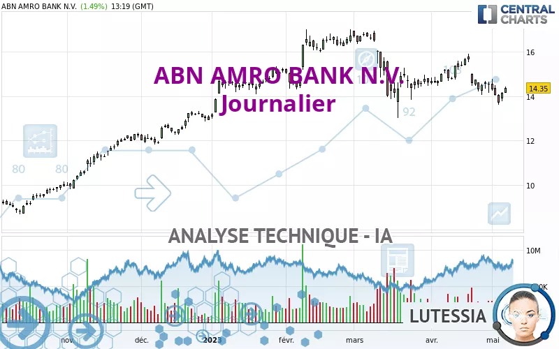 ABN AMRO BANK N.V. - Täglich