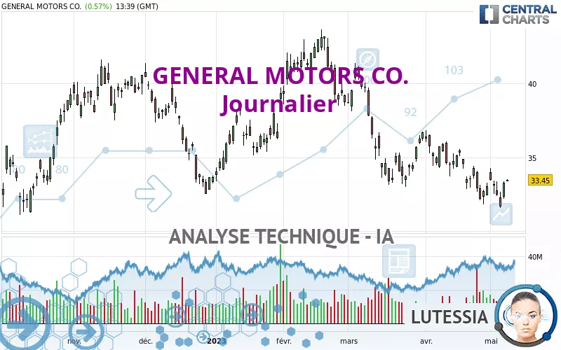 GENERAL MOTORS CO. - Journalier