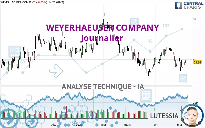 WEYERHAEUSER COMPANY - Journalier