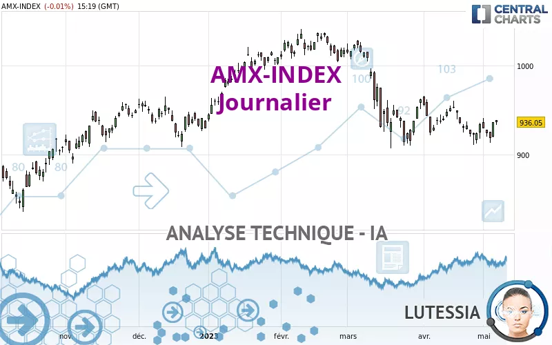 AMX-INDEX - Journalier