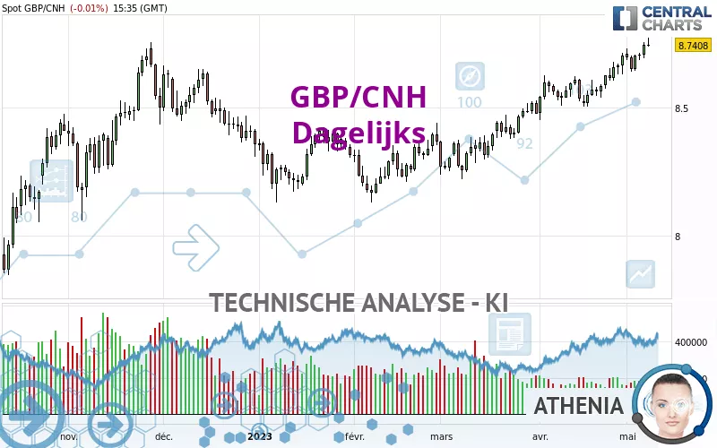 GBP/CNH - Dagelijks