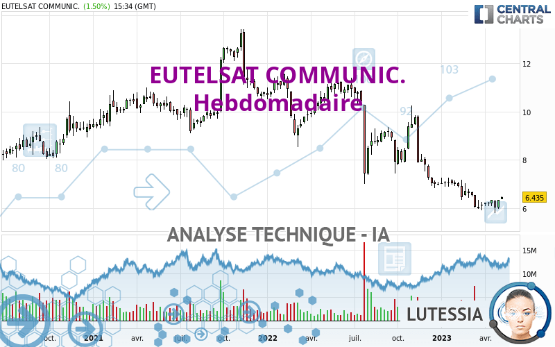 EUTELSAT COMMUNIC. - Weekly