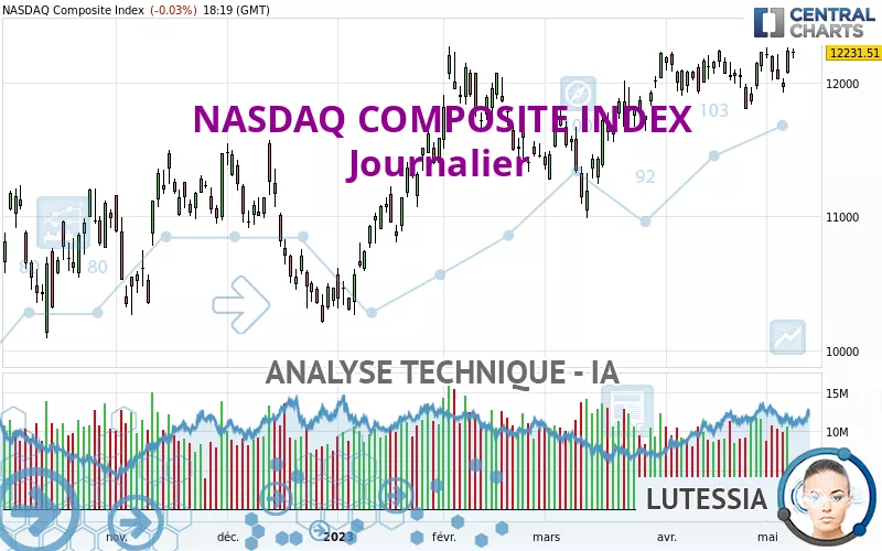 NASDAQ COMPOSITE INDEX - Journalier