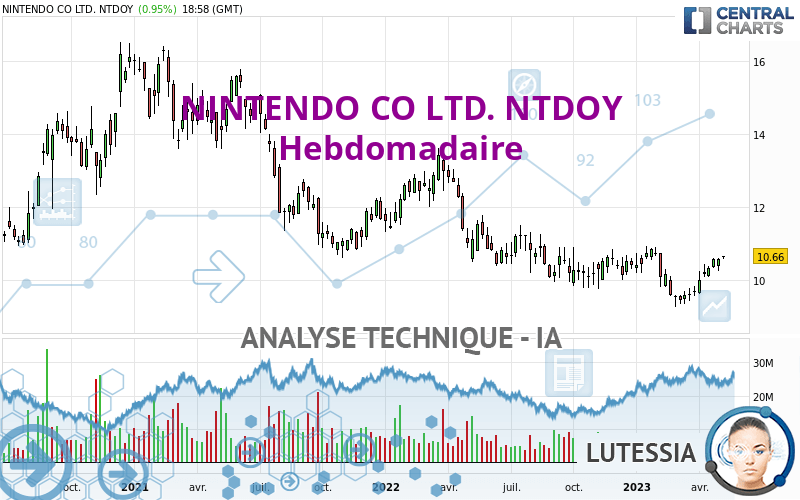 NINTENDO CO LTD. NTDOY - Weekly