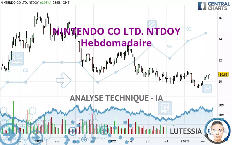 NINTENDO CO LTD. NTDOY - Hebdomadaire