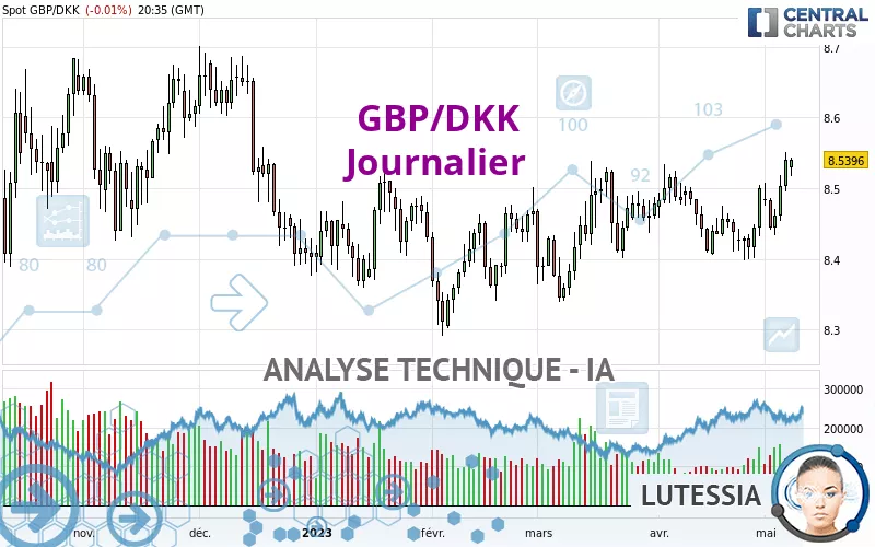 GBP/DKK - Journalier