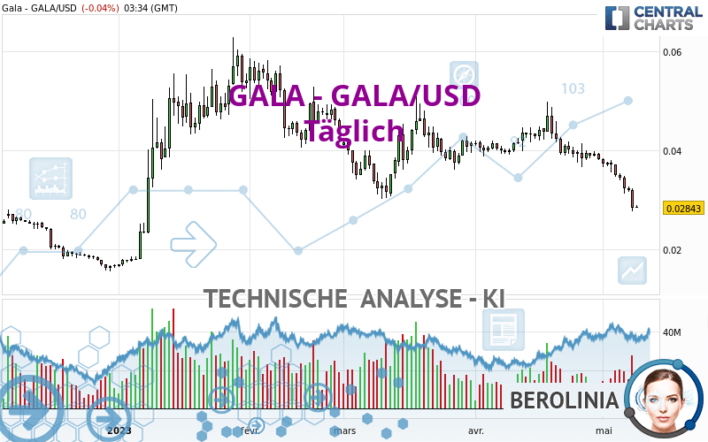 GALA - GALA/USD - Daily