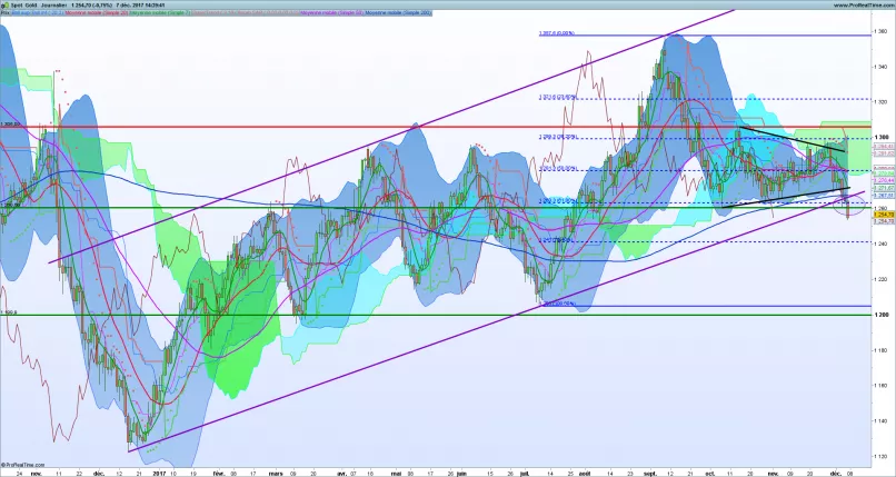 GOLD - USD - Daily