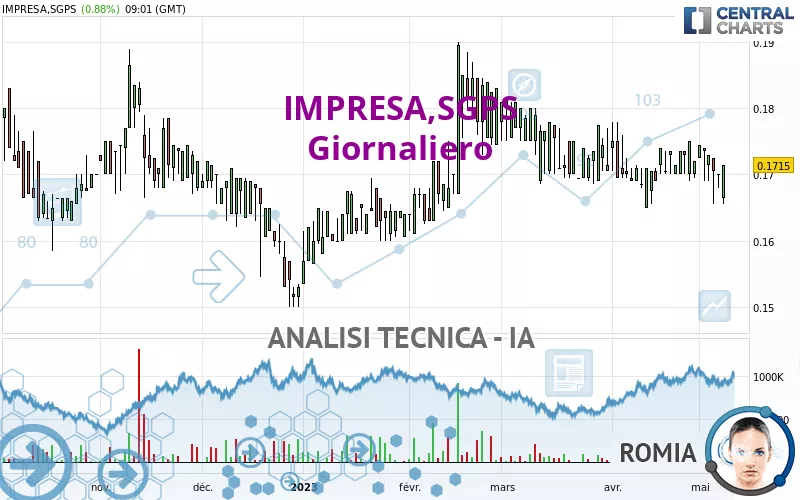 IMPRESA,SGPS - Giornaliero