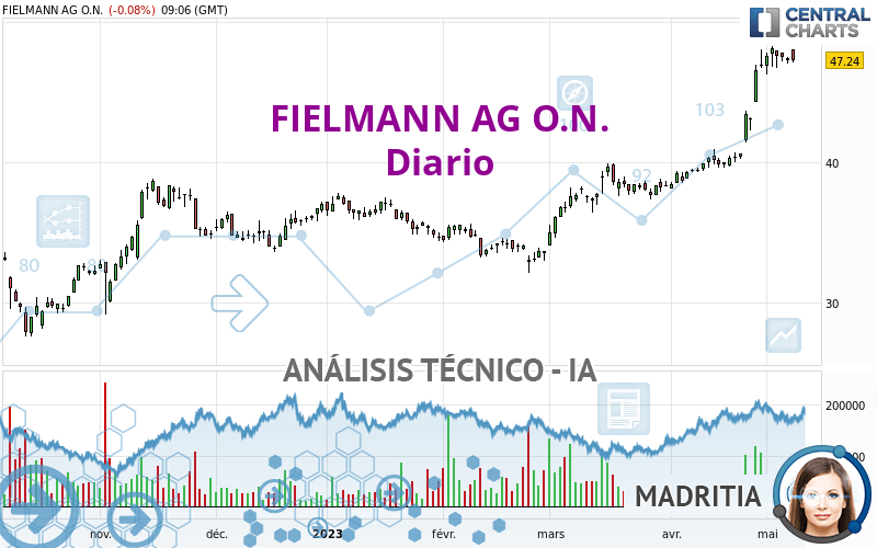 FIELMANN GROUP AG O.N. - Diario