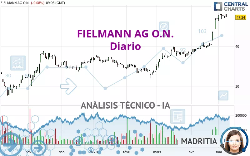 FIELMANN GROUP AG O.N. - Daily