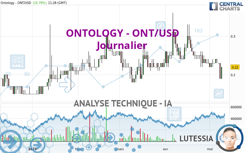 ONTOLOGY - ONT/USD - Journalier