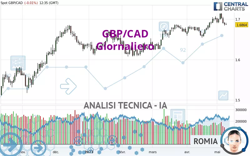 GBP/CAD - Täglich