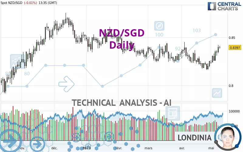 NZD/SGD - Daily