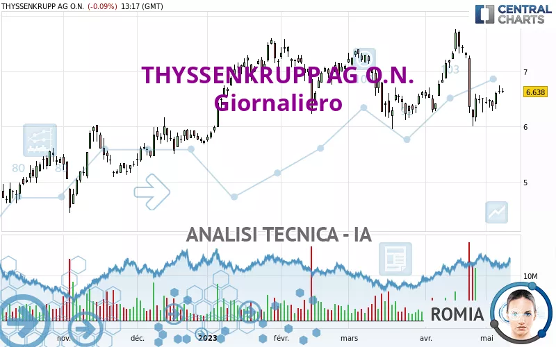 THYSSENKRUPP AG O.N. - Daily