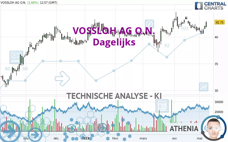 VOSSLOH AG O.N. - Dagelijks