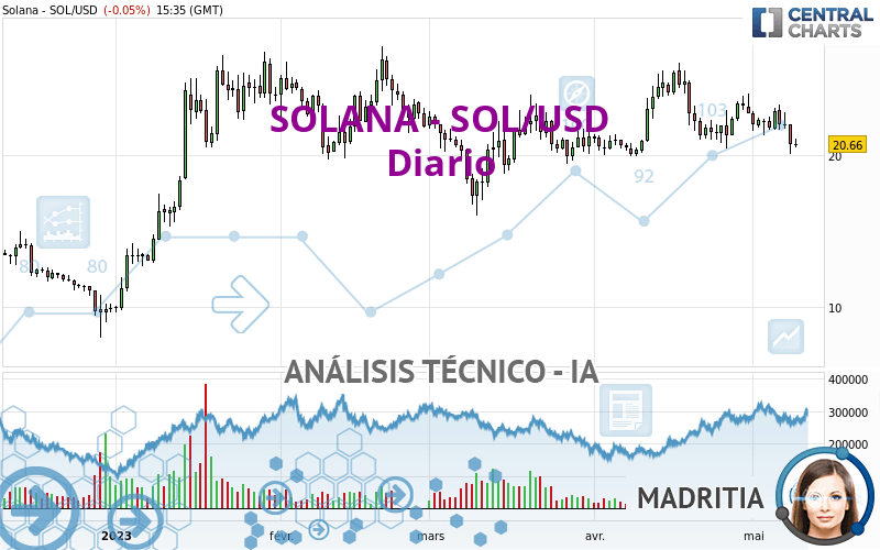 SOLANA - SOL/USD - Journalier