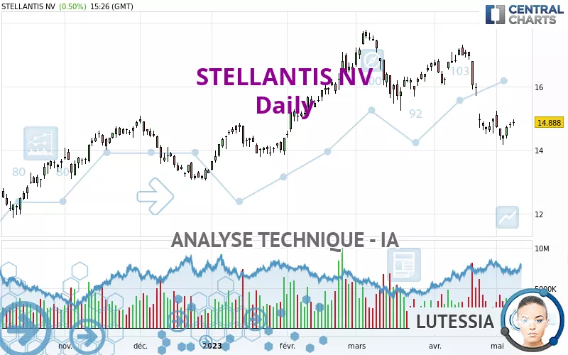 STELLANTIS NV - Journalier