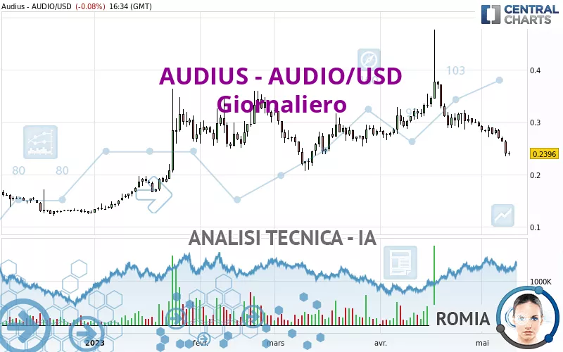 AUDIUS - AUDIO/USD - Giornaliero