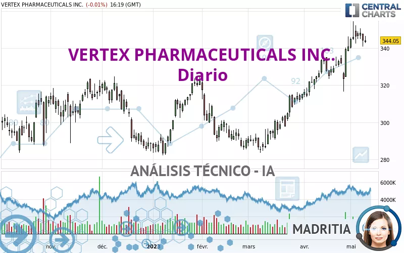 VERTEX PHARMACEUTICALS INC. - Diario