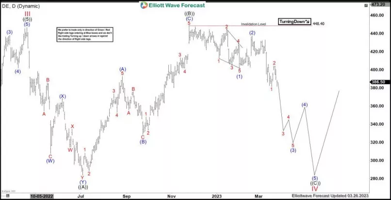 DEERE &amp; COMPANY - Daily