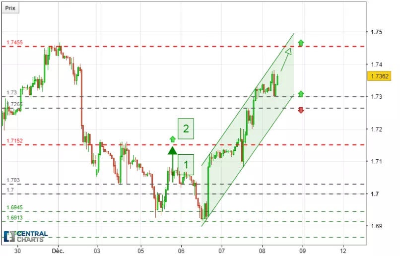 GBP/CAD - 1H