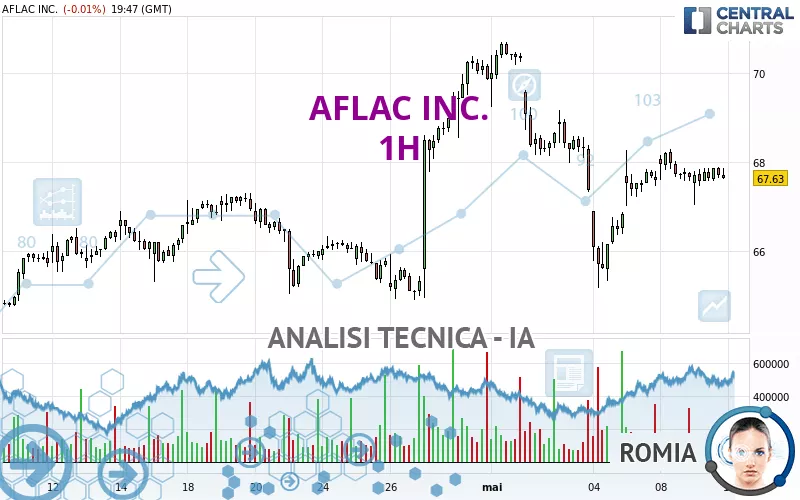 AFLAC INC. - 1 uur