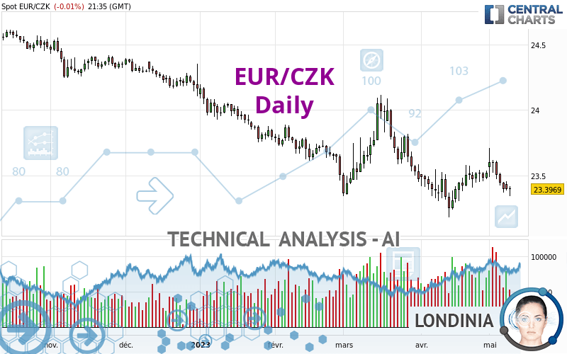EUR/CZK - Giornaliero