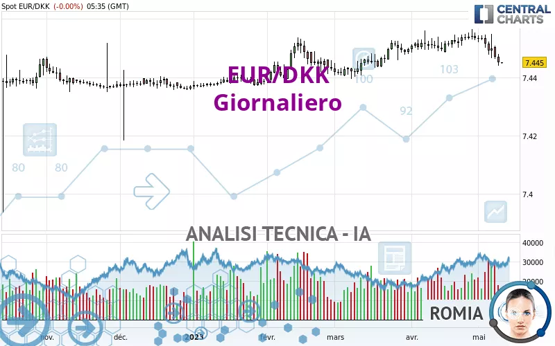 EUR/DKK - Giornaliero