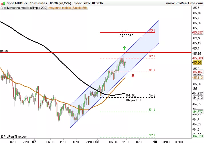 AUD/JPY - 15 min.