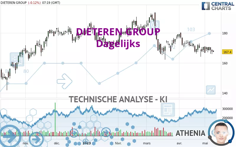 DIETEREN GROUP - Daily