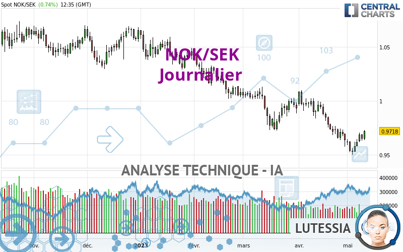 NOK/SEK - Journalier