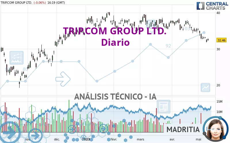 TRIP.COM GROUP LTD. - Diario