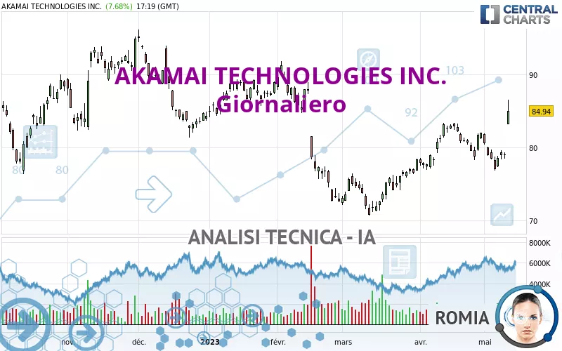 AKAMAI TECHNOLOGIES INC. - Giornaliero