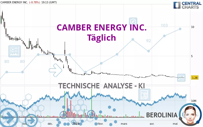 CAMBER ENERGY INC. - Journalier