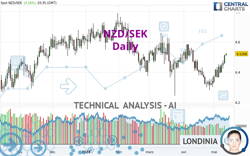 NZD/SEK - Giornaliero