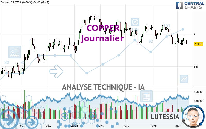 COPPER - Daily